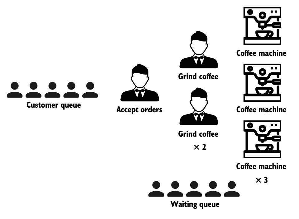 parallel concurrent process