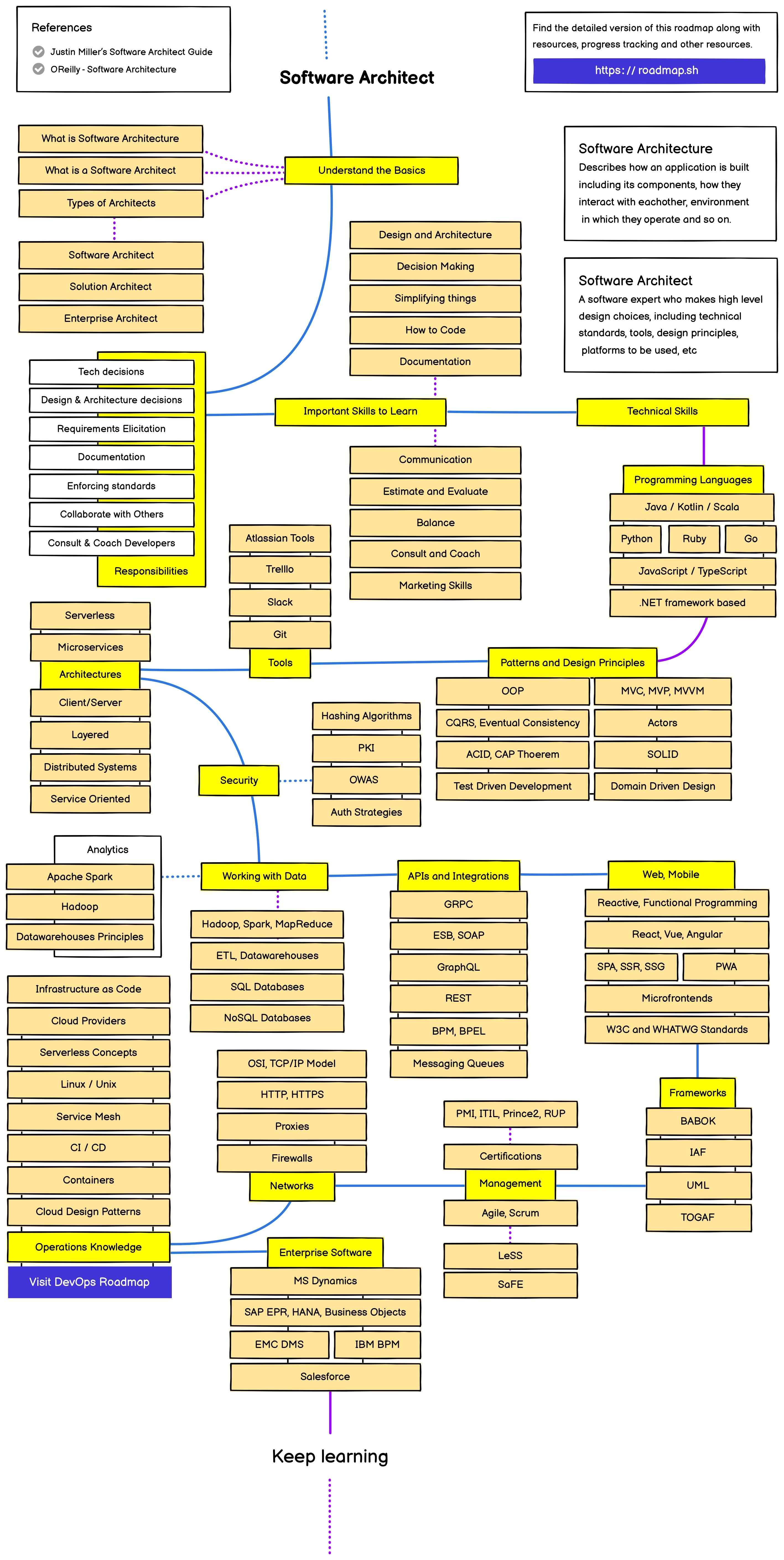 software architect